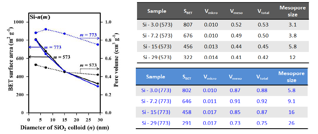 메조다공성 실리카 구체 시료들의 기공 구조적 특성 지표