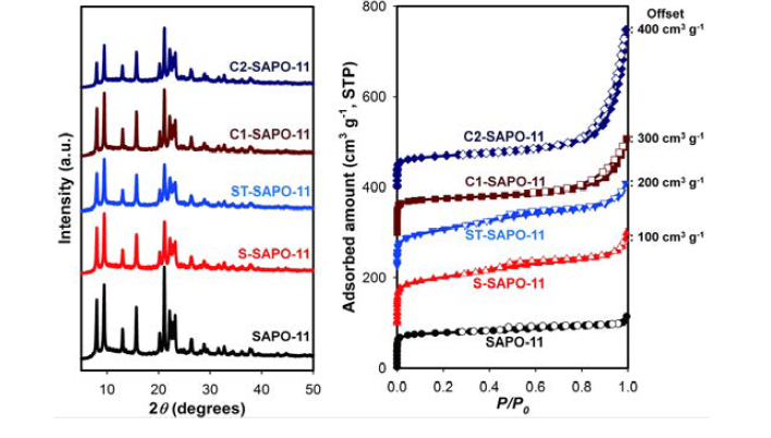 소성한 SAPO-11 제올라이트의 (좌) XRD 패턴 및 (우) 질소 흡탈착 등온선 결과