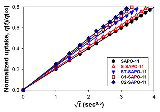 합성한 SAPO-11 제올라이트의 2,5-dimethylhexane 흡착 속도 결과