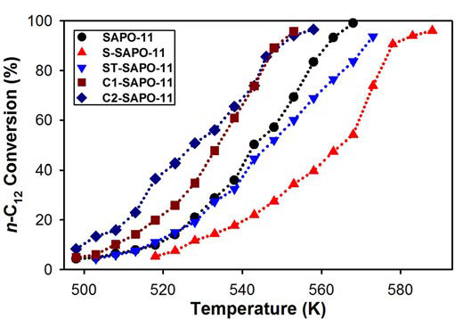 SAPO-11 제올라이트를 이용한 온도에 따른 n-C12 수첨이성화 반응 결과
