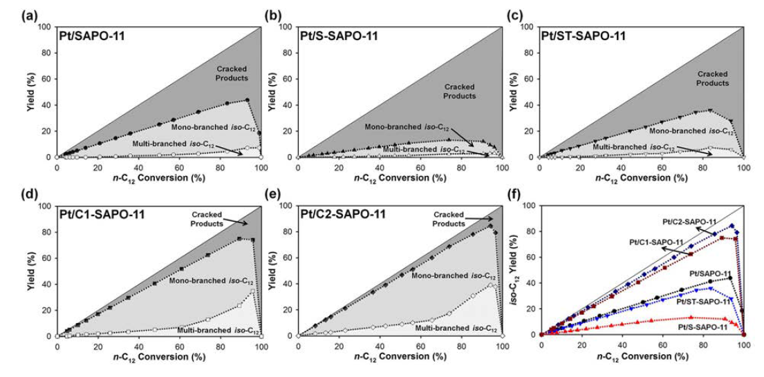 SAPO-11 제올라이트 기반 촉매들의 n-C12 수첨이성화 반응 전환율과 생성물 수율 결과