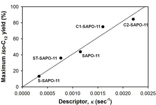 최대 파라핀 이성질체 수율과 descriptor κ와의 관계 그래프.