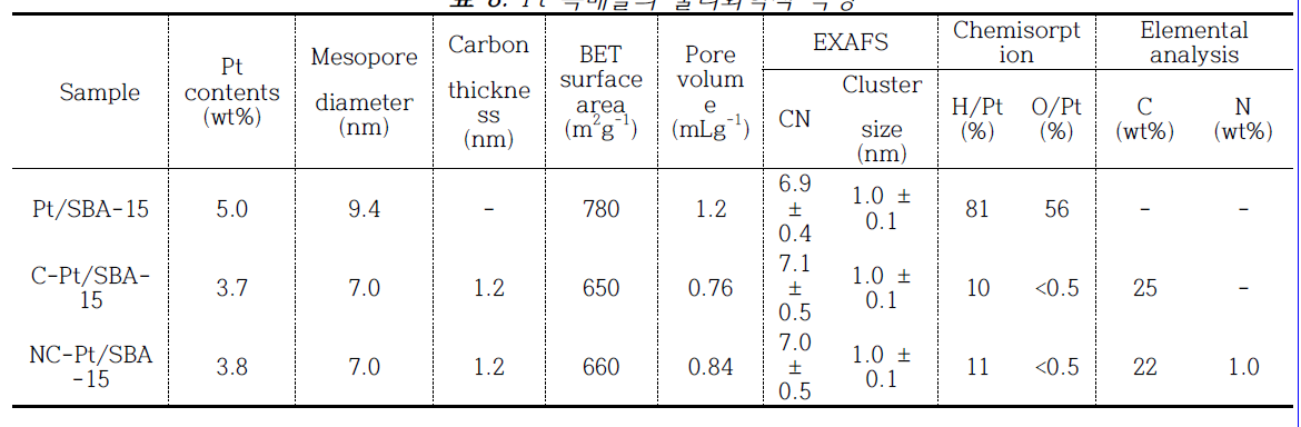 Pt 촉매들의 물리화학적 특성