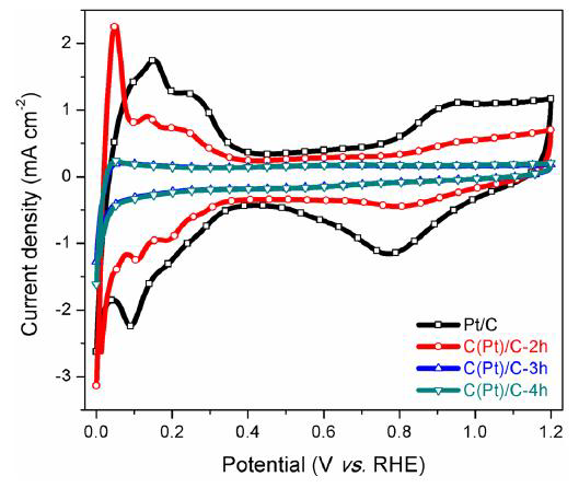 합성된 촉매의 cyclic voltammetry 결과