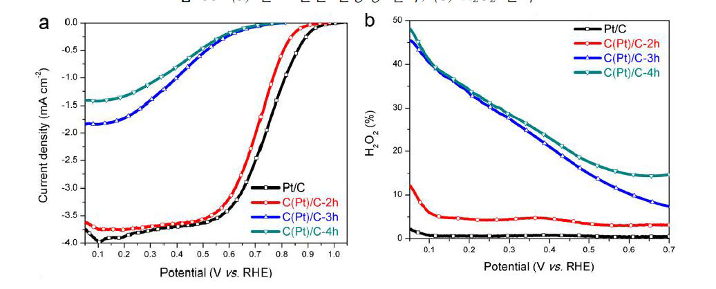 (a) 산소 환원 반응성 결과, (b) H2O2 선택도