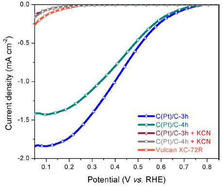 KCN 존재하에서 C(Pt)/C-3h 와 –4h 의 산소 환원 반응성 변화