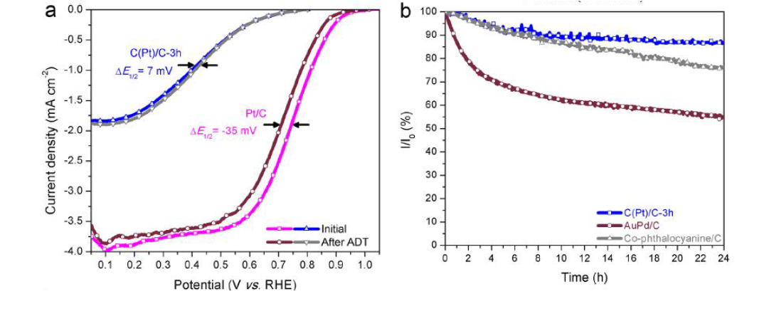 C(Pt)/C-3h 의 안정성 테스트 (a) accelerated degradation tests (ADT) 이후 산소 환원 반응성 비교, (b) O2-saturated 1 M HClO4 에서 0.1 V & 24 시간 동안 chronoamperometric 결과