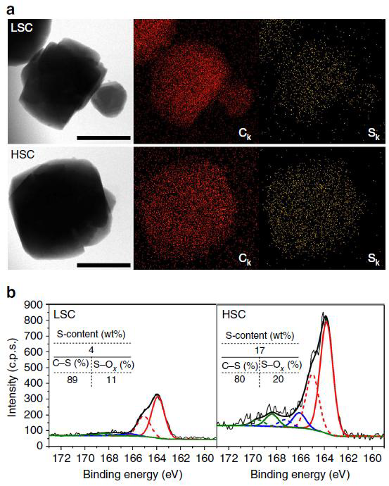 LSC 와 HSC 의 (a) Energy dispersive X-ray mapping 이미지 (scale bar: 1.0 um). (b) XPS-S2P spectra