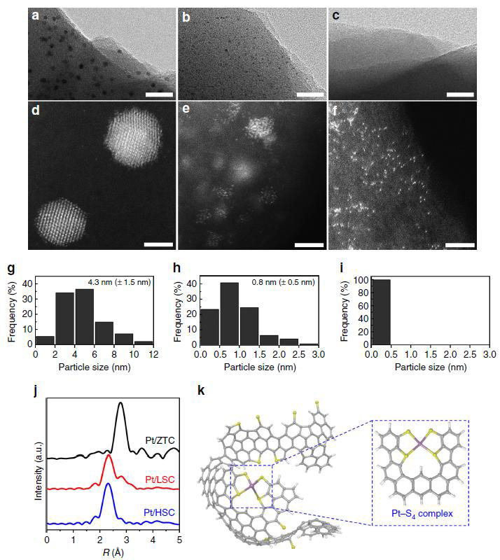 (a-c) Bright-filed TEM 이미지 Pt/ZTC (a), Pt/LSC (b), Pt/HSC (c), (d-f) HAADF-STEM 이미지 Pt/ZTC (d), Pt/LSC (e), Pt/HSC (f), (g-i) Pt 사이즈 분포도 Pt/ZTC (g), Pt/LSC (h), Pt/HSC (i), 합성된 촉매들의 Pt radial distribution (j), Pt/HSC 의 예상 구조 모델 (k)