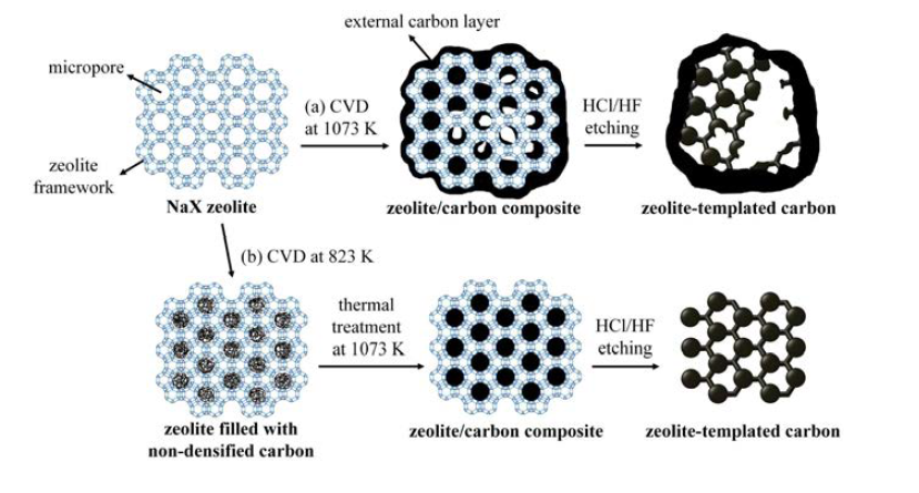 다른 온도에서 합성 될 경우, 제올라이트 기공에 카본이 채워지는 과정의 개략도