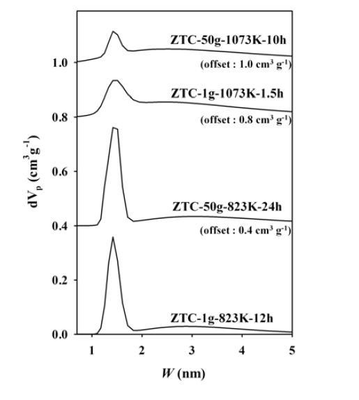 제올라이트 주형 탄소의 기공 크기 분포 (NLDFT 알고리즘)