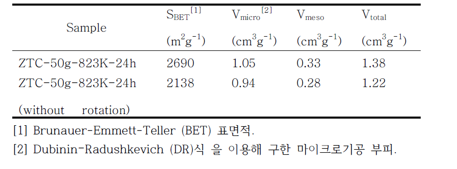 대량 합성 시 교반하지 않은 제올라이트 주형 탄소의 구조적 특성