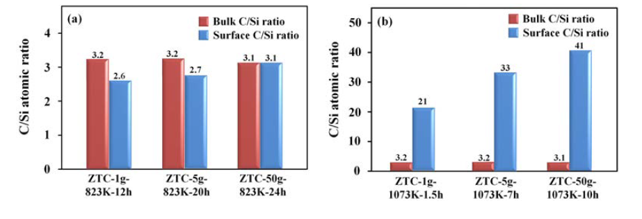 (a) 823 K 와 (b) 1073 K 에서 CVD 한 제올라이트/카본 복합체의 표면과 전체의 C/Si 원소 비율