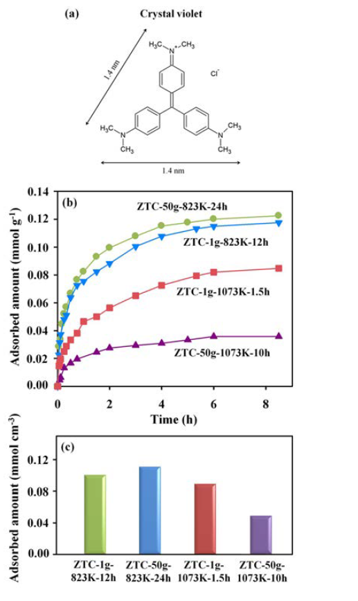 (a) 크리스탈 바이올렛의 분자구조, (b) 제올라이트 주형 탄소의 염료 흡착 등온선 (c) 마이크로기공 부피로부터 표준화한 염료 흡착량