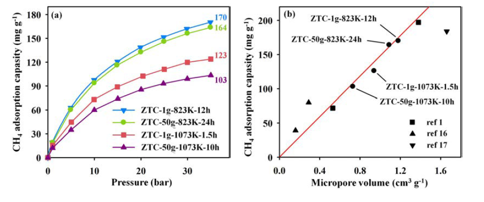 (a) ZTC 샘플의 메탄 흡착 등온선 (298 K) (b) 35 bar 에서의 메탄흡착량과 마이크로 기공 부피의 상관관계 그래프