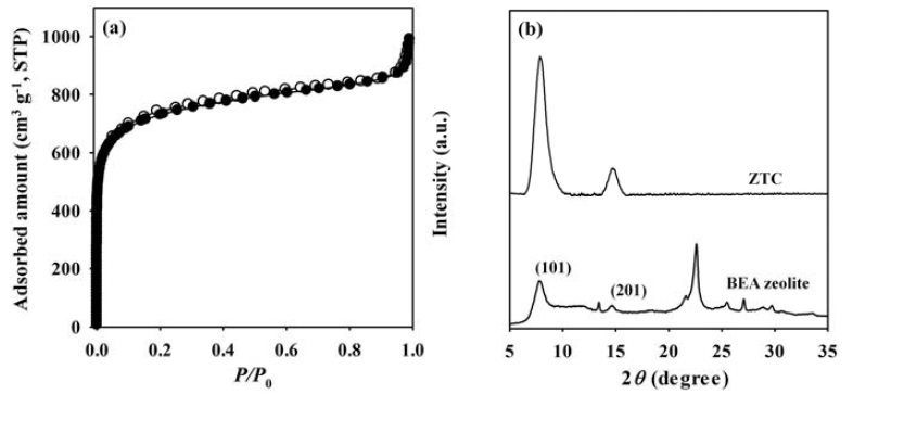 (a) BEA 제올라이트로부터 합성된 ZTC의 질소 흡탈착 등온선 (b) X-ray 회절(XRD) 패턴