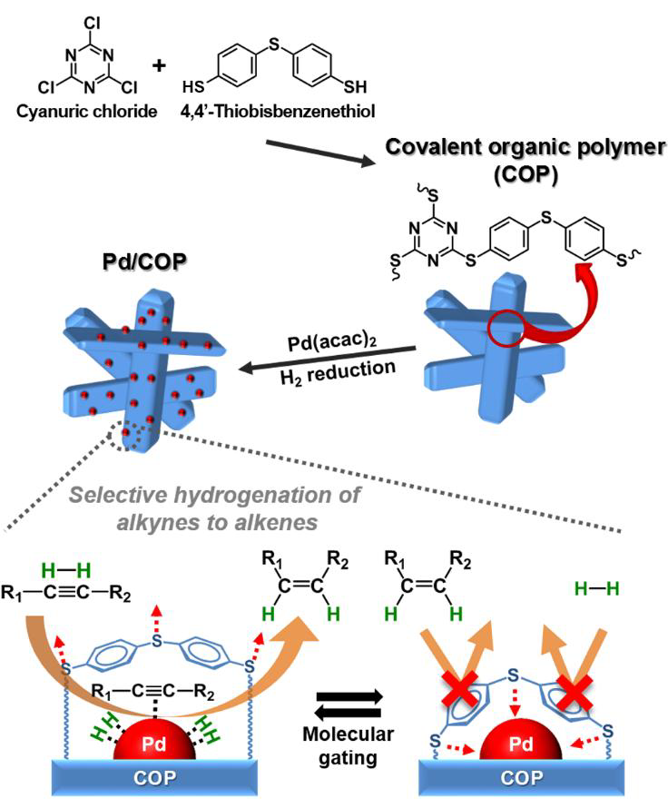 COP 의 합성 및 이를 이용한 alkyne-alkene 선택적 수소화 반응 모식도