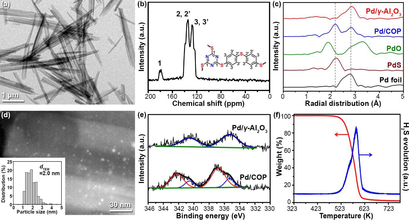 COP 의 (a) TEM 이미지, (b) 고체 CP/MAS 13C NMR 스펙트럼. (c) 푸리에 변환으로 표현된Pd/γ-Al2O3, Pd/COP, PdO, PdS, Pd foil 의 k3-weighted Pd K-edge EXAFS. (d) Pd/COP 의 HAADF-STEM 이미지 및 Pd 의 평균 사이즈를 나타넨 히스토그램. (e) Pd/ γ-Al2O3 와 Pd/COP 의 XPS-Pd (3d) 스펙트럼. (f) TGA-MS 로 분석한 H2 분위기에서 온도에 따른 Pd/COP 분해정도 및 이때 발생하는 H2S