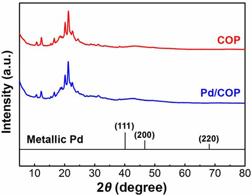 Pd/COP 및 COP 의 XRD 패턴