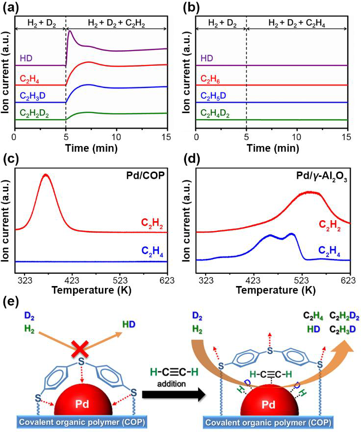 Pd/COP 의 (a) 아세틸렌이 추가로 존재하는 경우와 (b) 에틸렌이 추가로 존재하는 경우에서의 H2-D2 동위원소 exchange 실험. (c) Pd/COP 와 (d) Pd/γ-Al2O3 의 아세틸렌, 에틸렌 TPD. (e) Pd/COP 위에서의 H2, D2, 아세틸렌 흡착 모식도