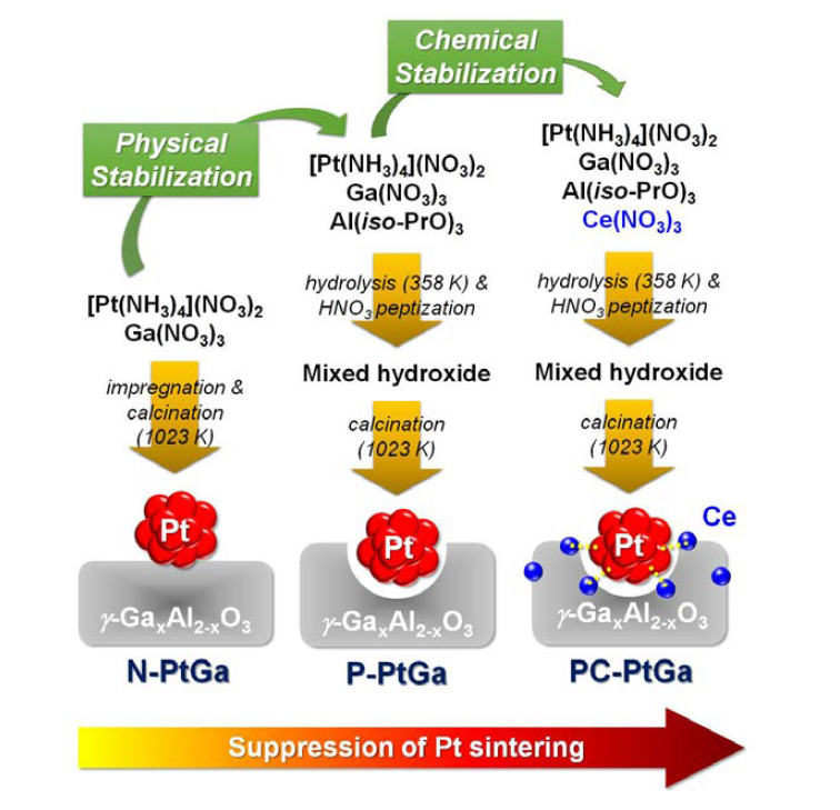백금이 안정화된 PtGa/Al2O3 촉매합성 모식도