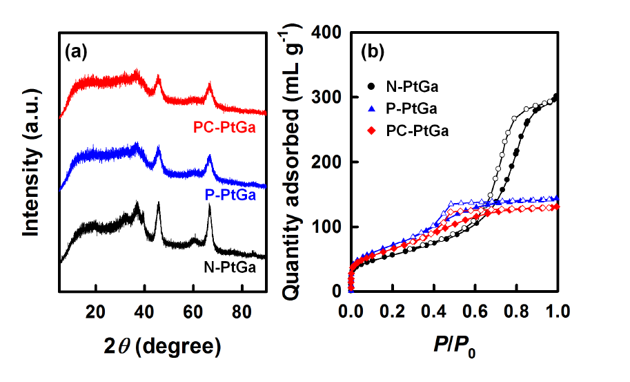 합성된 촉매의 (a) XRD 패턴 및 (b) 질소 물리흡착등온선