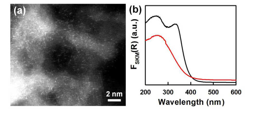 (a) PC-PtGa 의 HAADF-STEM 이미지 및 (b) CeO2 의 UV-vis diffuse reflectance spectra