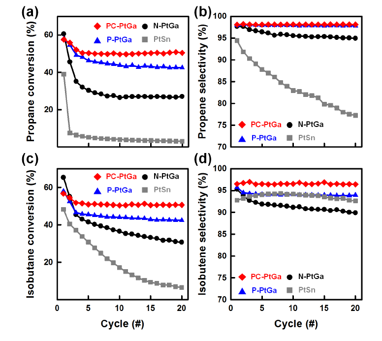 (a) 프로판 전환율과 (b) 프로필렌 선택도, (c) 이소부탄 전환율과 (d) 이소부텐 선택도