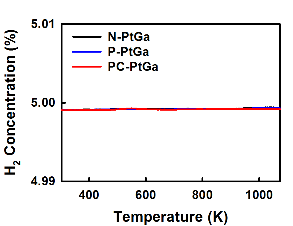 N-PtGa, P-PtGa, PC-PtGa 촉매의 TPR 패턴