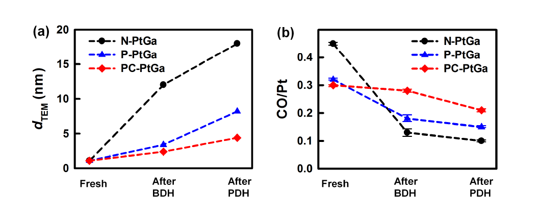 촉매 반응 전/후 각 샘플의 (a) dTEM 과 (b) CO/Pt 결과