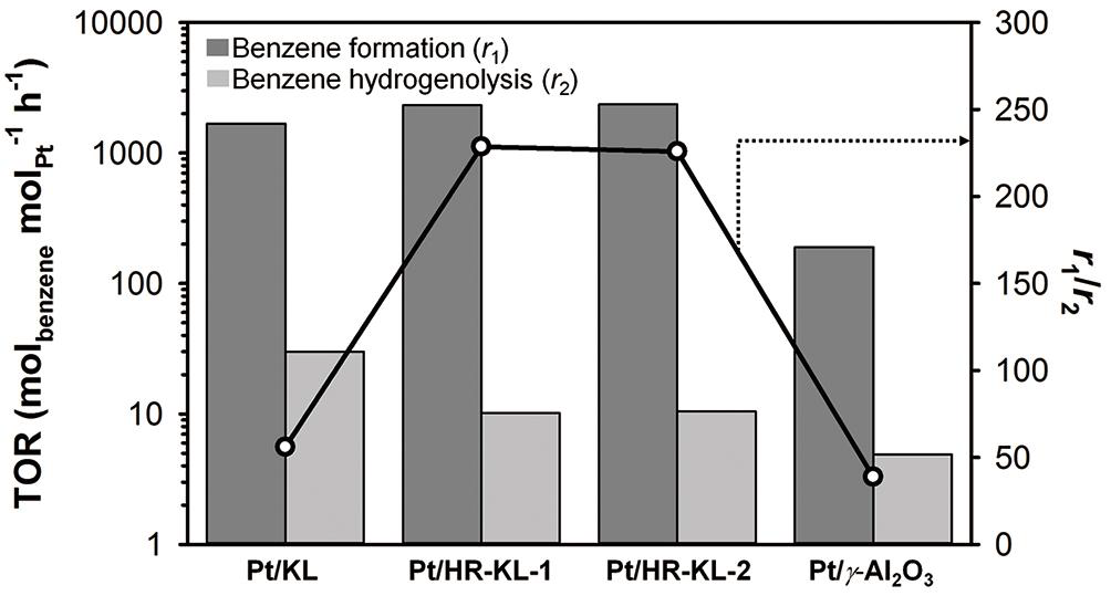 벤젠 생성반응(헥산 방향족화)과 벤젠 수첨분해반응에서의 TOR 비교