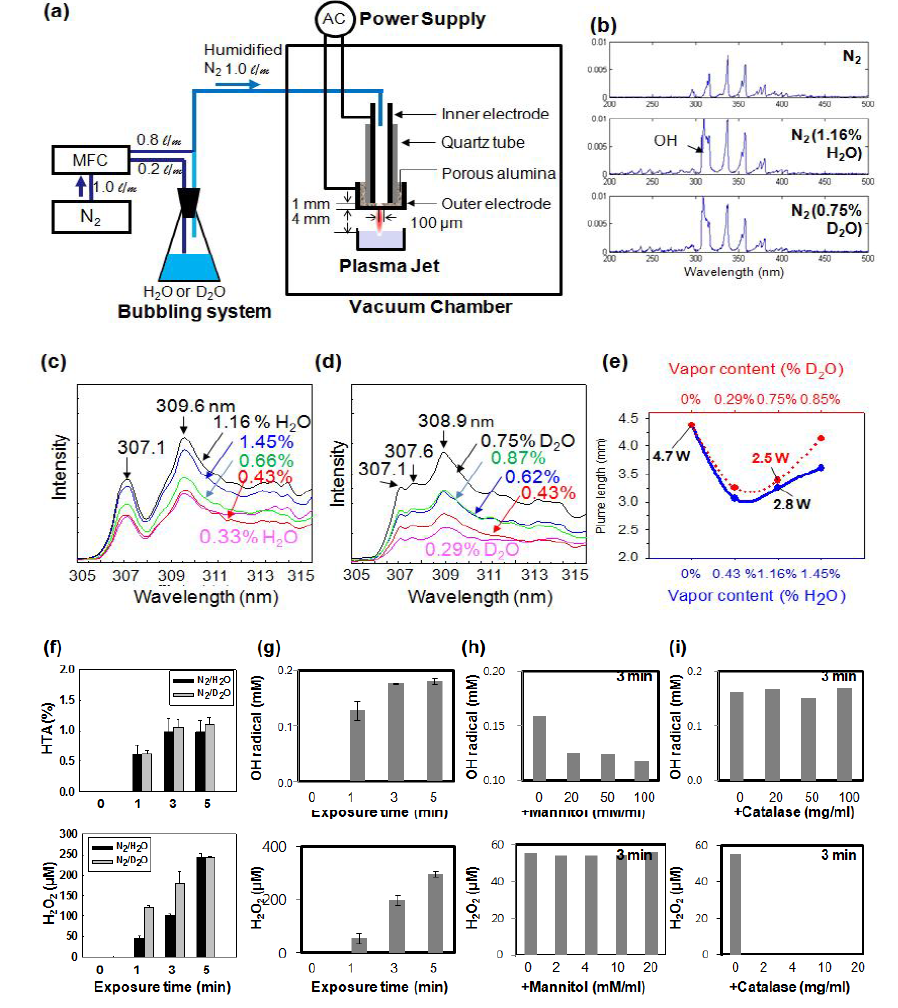 (a) 플라즈마 발생장치의 모식도. (b) 플라즈마에서 발생되는 빛의 분광분석. 수증기(순수/중수)의 주입으로 OH/OD발생 증대. (c-d) 수증기 함량에 따른 빛의 분광 스펙트럼. 순수 1.16%, 중수 0.75%일 때 발생량 최대. (e) 수증기 함량에 따른 플라즈마 plume길이 및 전기에너지. 순수 1.16%, 중수 0.75%일 때 비슷한 plume 길이와 전기에너지를 가짐. (f) 순수/중수 주입에 의해 발생한 플라즈마를 쪼인 물속의 OH라디칼과 H2O2 진단. 5분 처리 시 비슷한 양이 발생됨. (g-i) mannitol과 catalase ROS scavenger 첨가 시 OH라디칼과 H2O2 진단.