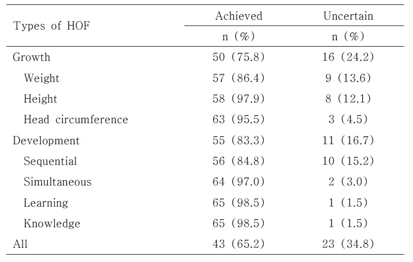 HOF Frequencies of the Subjects (N=66)