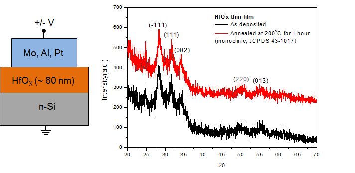 Mo,Al,Pt/HfOx/n-Si 구조의 멤캐패시터 소자의 개략도와 스퍼터 링으로 증착한 HfOx 박막의 XRD 분 석 결과.