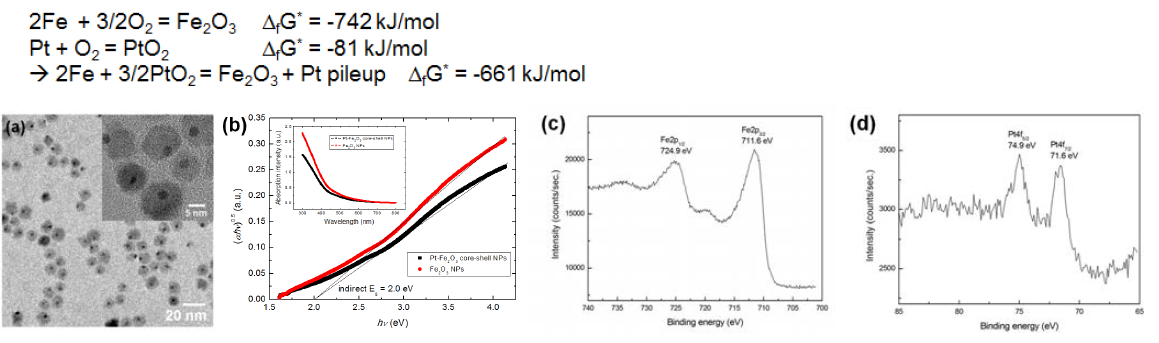 Pt-Fe2O3 나노입자의 (a)TEM, (b)UV-vis absorption spectrum, (c), (d)XPS 분석결과.