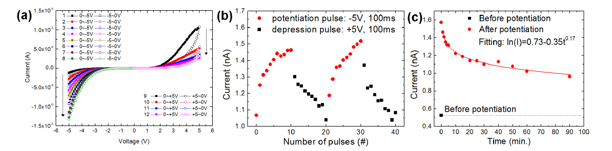 pn junction에서 (a) voltage sweep에서의 저항변화 특성, (b) voltage pulse에서의 저항변화 특 성, (c) voltage pulse 후의 long-term memory 특성.