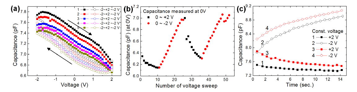 pn junction에서 (a) voltage sweep에서의 아날로그 멤캐패시턴스 특성, (b) voltage pulse에 서의 멤캐패시턴스 특성, (c) C-t 측정에서 전압부호에 따른 멤캐패시턴스 특성.