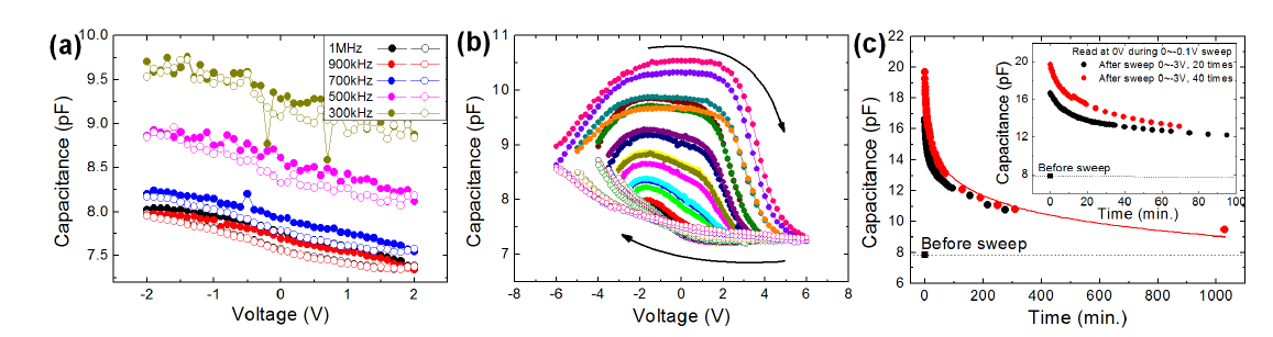 pn junction에서 (a) frequency에 따른 C-V hysteresis 특성, (b) 전압크기에 따른 hysteresis와 멤캐패시턴스 특성, (c) voltage pulse 후의 멤캐패시턴스의 long-term memory 특성.