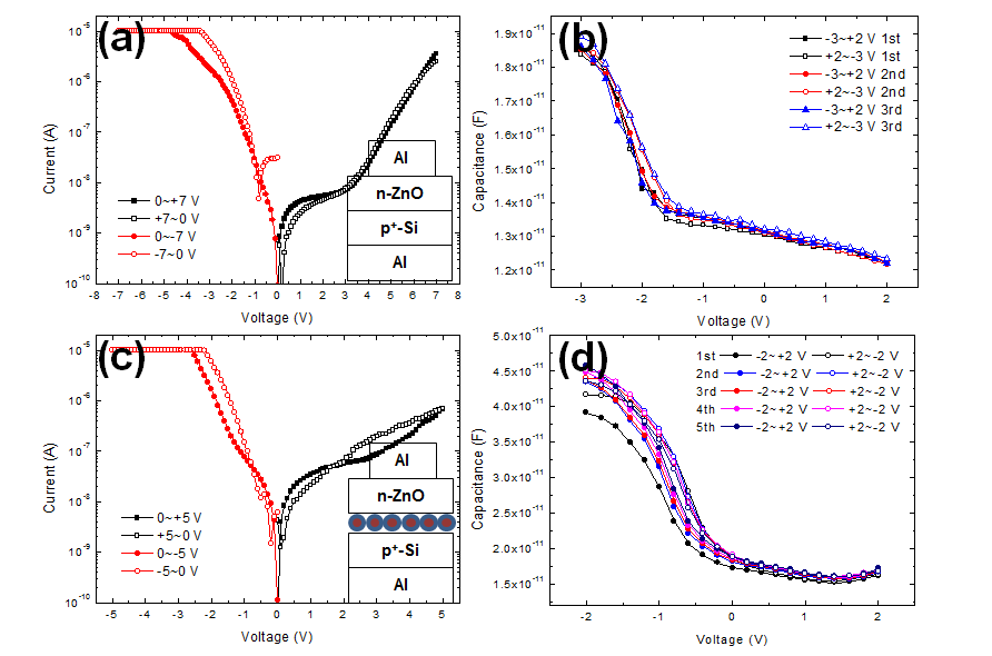 나노입자를 포함하지 않은 Al/ZnO/p+-Si 구조의 (a) I-V 특성 곡선, (b) C-V 특성곡선, 그리고 나 노입자를 포함한 Al/ZnO/나노입자 /p+-Si 구조의 (c) I-V 특성곡선, (d) C-V 특성곡선.