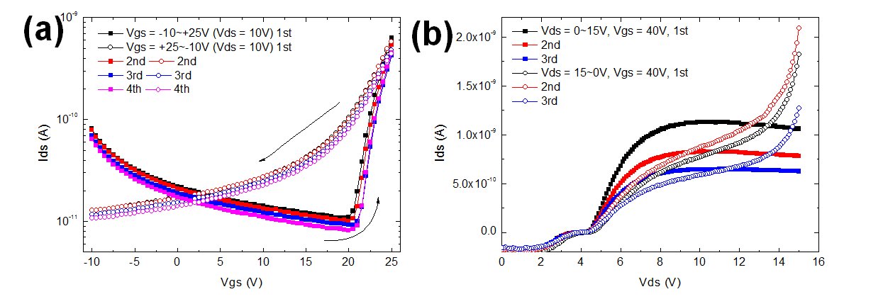 (a) 나노입자층을 삽 입한 TFT의 transfer curve와 (b) output curve의 hysteresis.