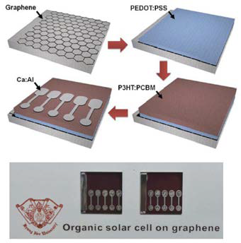 본 연구팀에서 연구 제작한 Graphene 유기 태양전지.