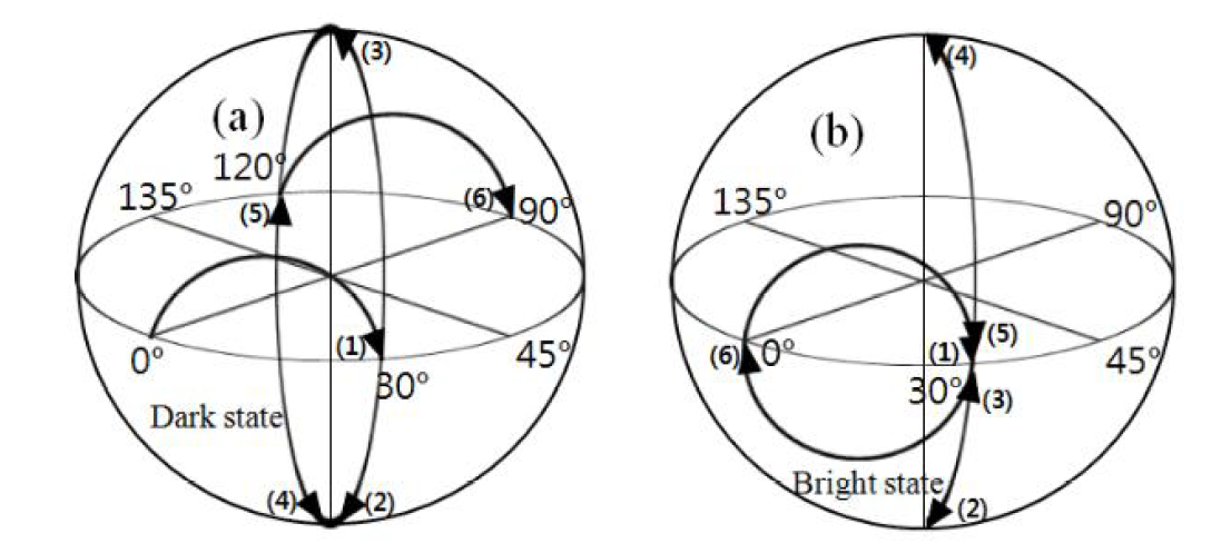 제안된 반투과형 구조에서 어두운상태 (a)와 밝은 상태 (b)의 편광경로를 보여주는 포앙카레 구면
