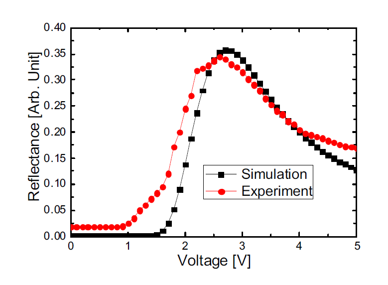 시뮬레이션과 실험에서 전압에 따른 반사율 그래프