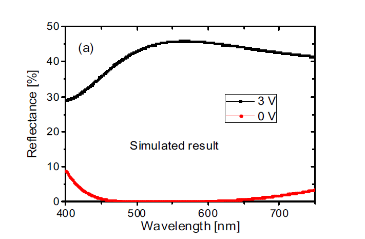 (a) 0 V와 3 V전압에서 계산된 파장에 따른 반사율 특성