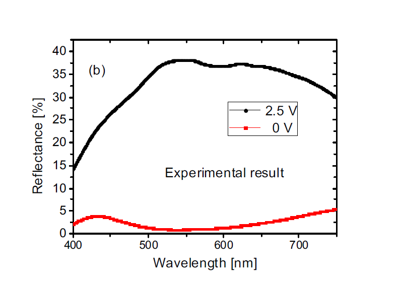 (b) 0 V와 3 V전압에서 실험에 의한 파장에 따른 반사율 특성