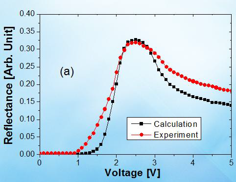 (a) 반사부의 시뮬레이션과 실험값의 V-T 곡선 비교