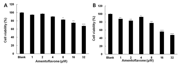 Effect of amentoflavone on viability of A549(A) and WI38(B).