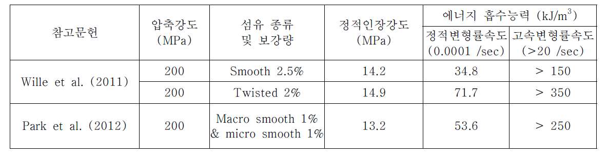 기존 UHPFRCs의 정적 인장강도 및 에너지 흡수능력