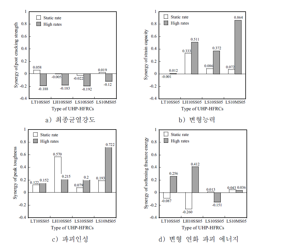 UHP-HFRCs의 인장인자 시너지효과