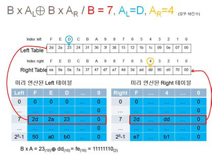 B = 7, AL = D, AR = 4 일때 Left, Right Table을 이용한 NEON 곱셈